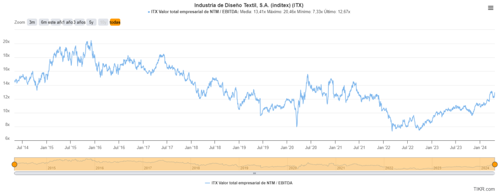 análisis Inditex