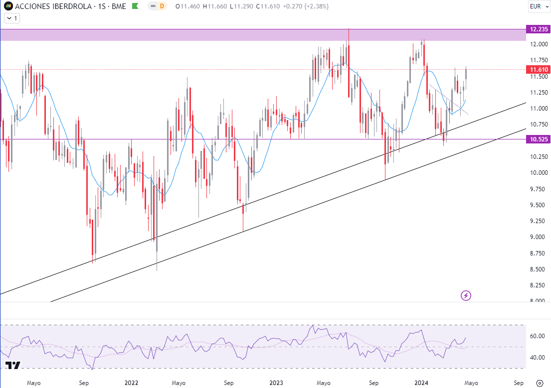 Análisis técnico semanal