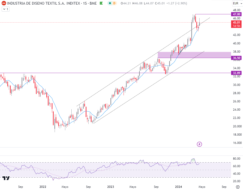 análisis técnico Inditex