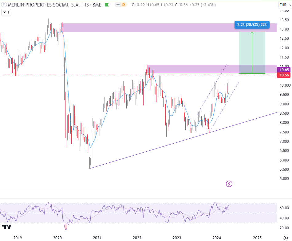 Análisis técnico semanal