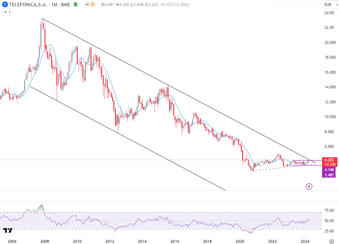 Análisis técnico semanal