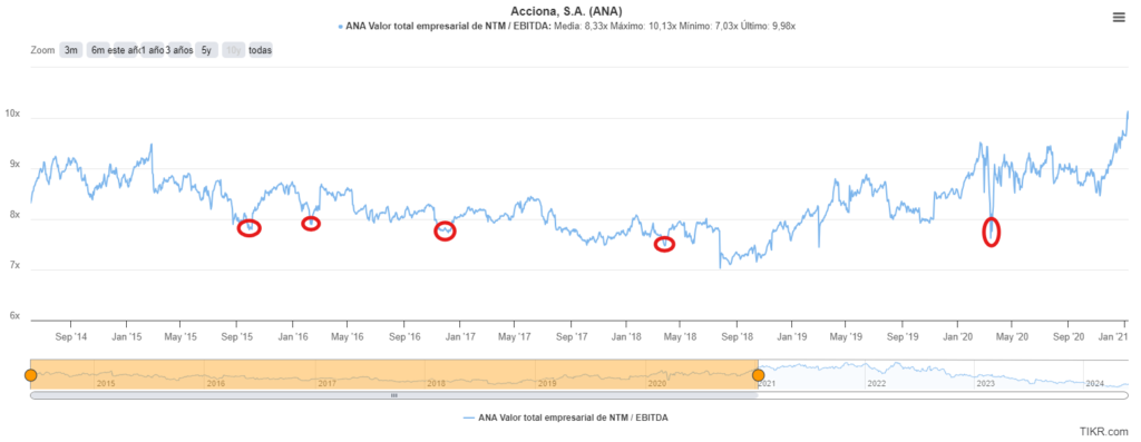 Ebitda