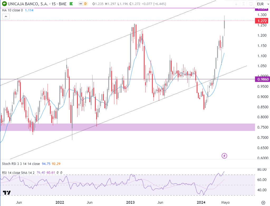 Análisis técnico Unicaja Banco